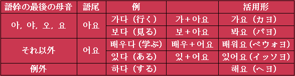 丁寧語尾のつけ方