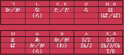 韓国語の子音と日本語の子音の対応