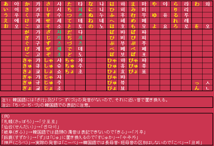 日本の人名・地名のハングル表記